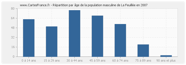 Répartition par âge de la population masculine de La Feuillée en 2007